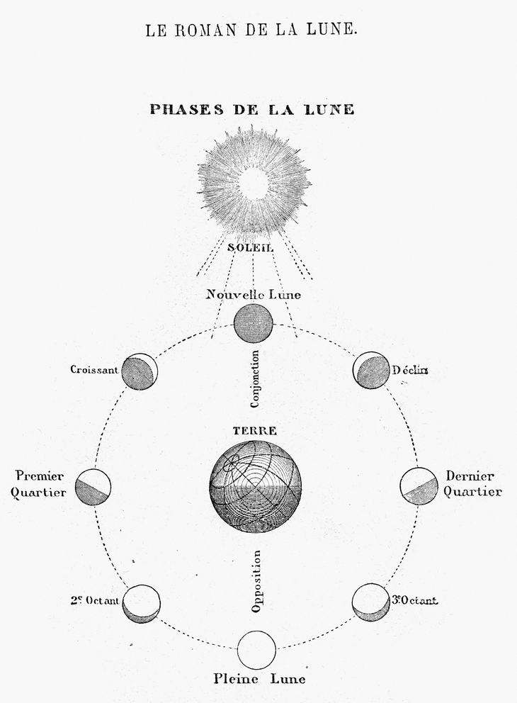 Ancient illustration of phases of the Moon relative to position to the Sun and Earth. Includes the crescent Moon.